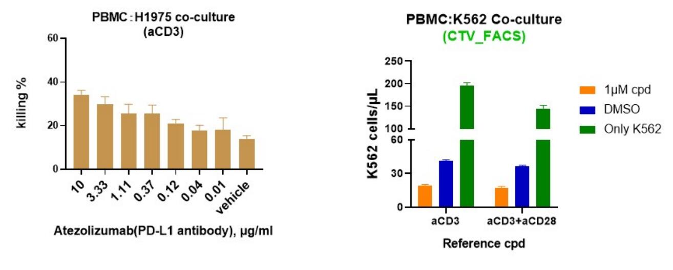 PBMC 杀伤实验流式检测结果