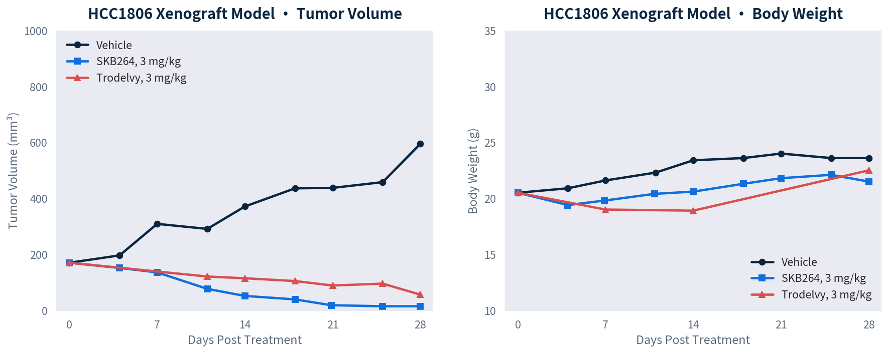 HCC1806 三阴性乳腺癌移植瘤模型 Trop-2 ADC 药效数据（爱思益普）