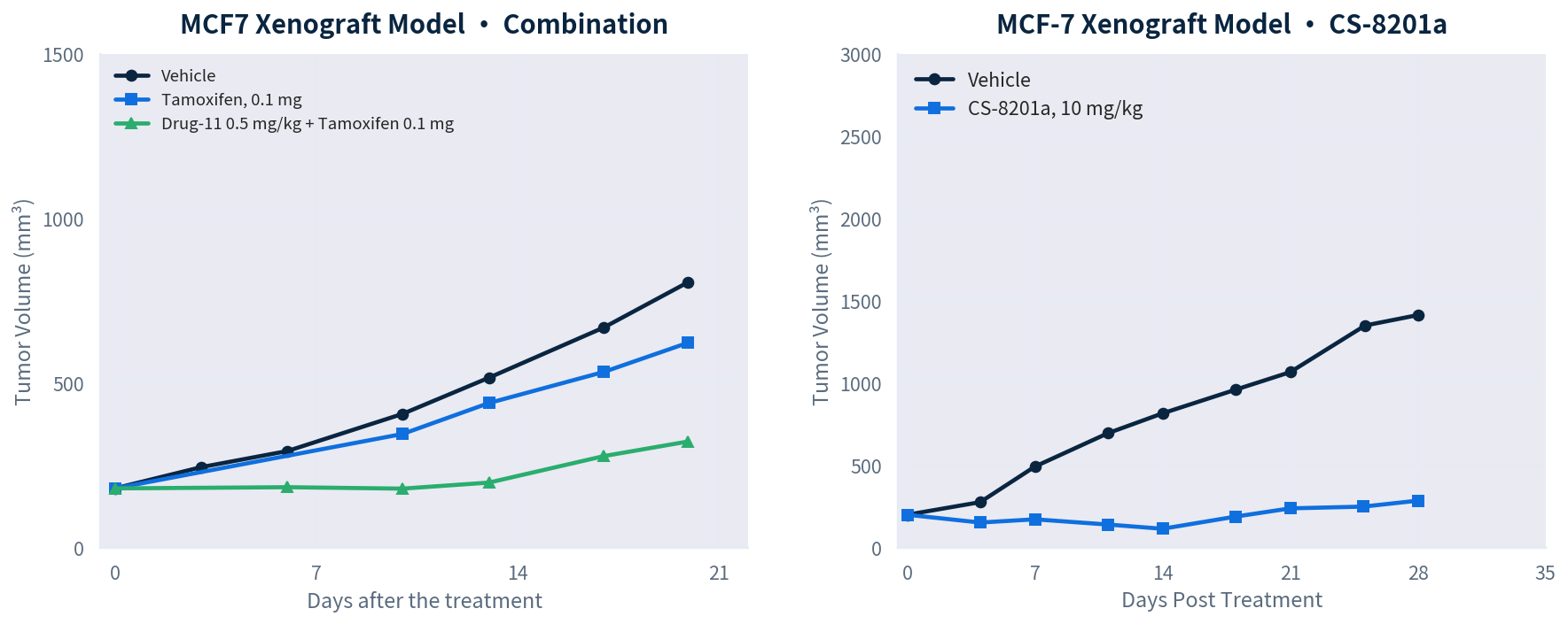 MCF7 激素响应型乳腺癌移植瘤模型药效数据（爱思益普）