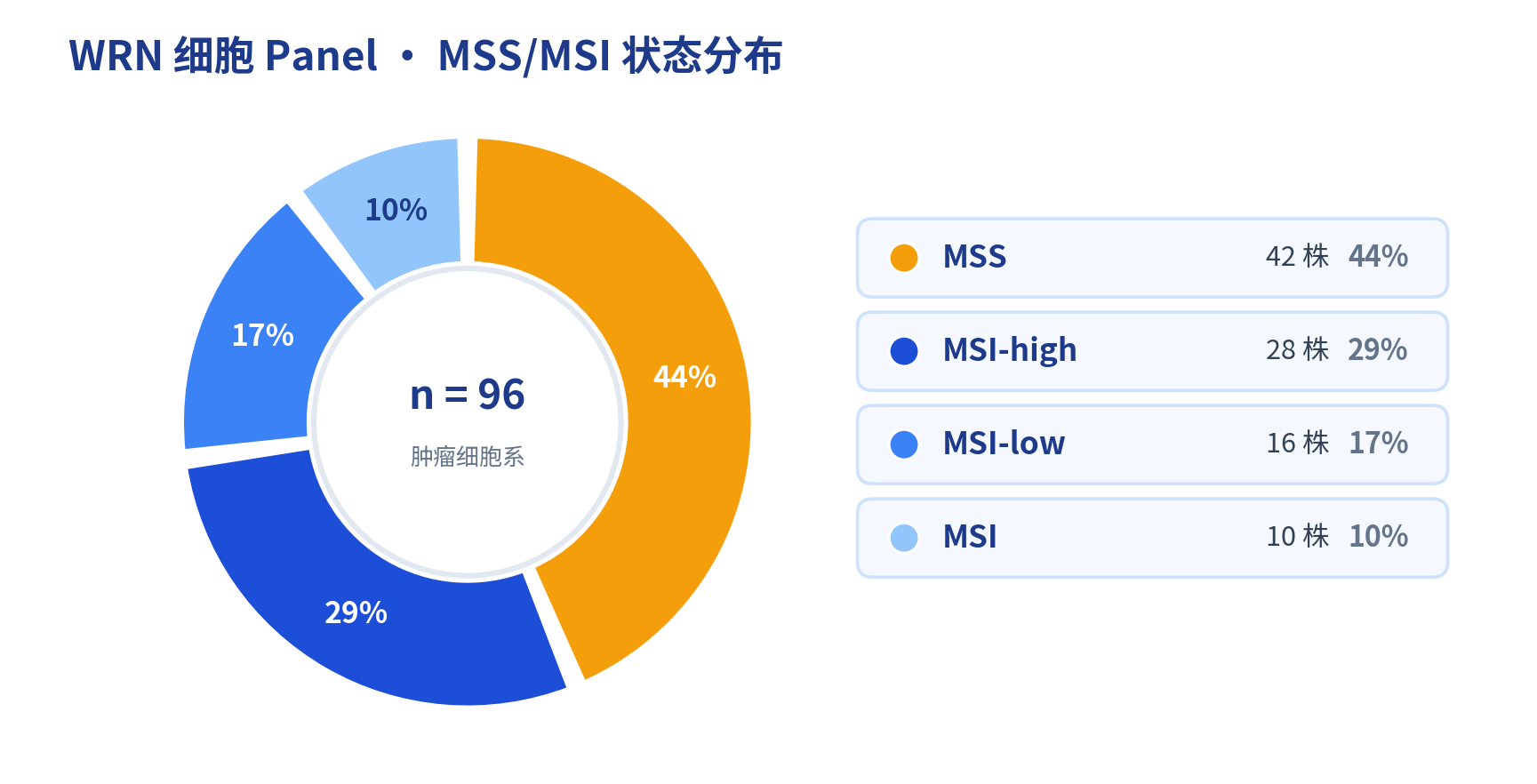 爱思益普WRN细胞Panel MSS/MSI状态分布：MSS 42株44%、MSI-high 28株29%、MSI-low 16株17%、MSI 10株10%（n=96）