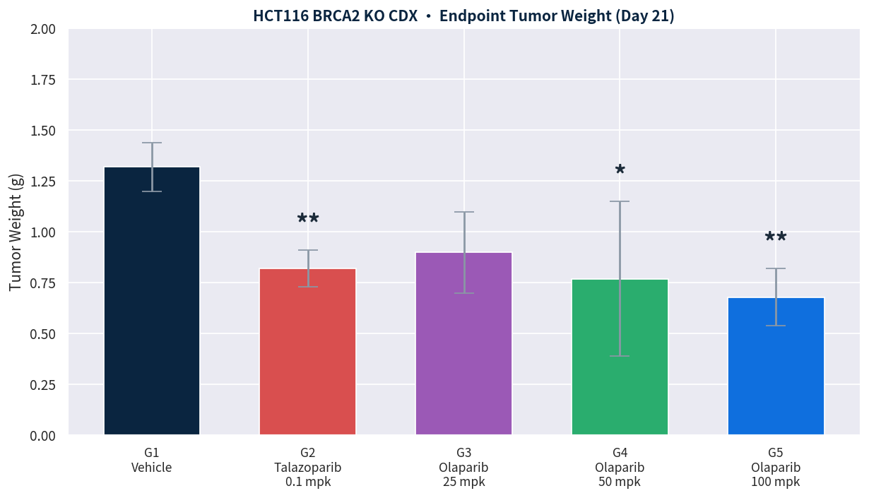 爱思益普 HCT116 BRCA2-KO 模型终点瘤重数据