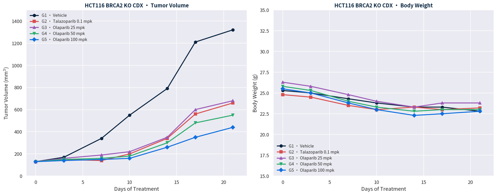 爱思益普 HCT116 BRCA2-KO 模型 PARP 抑制剂药效数据
