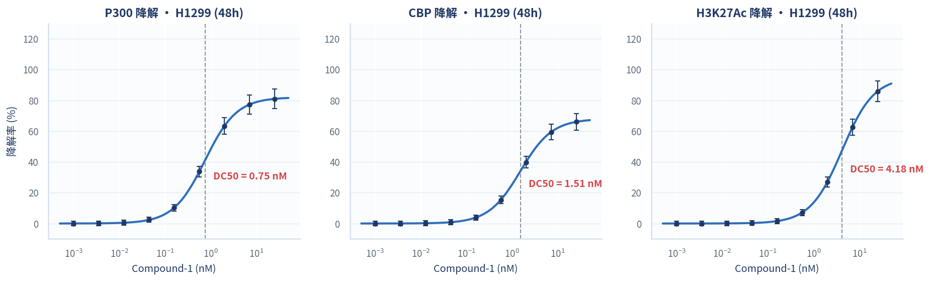 爱思益普ICW检测P300 CBP H3K27Ac降解数据