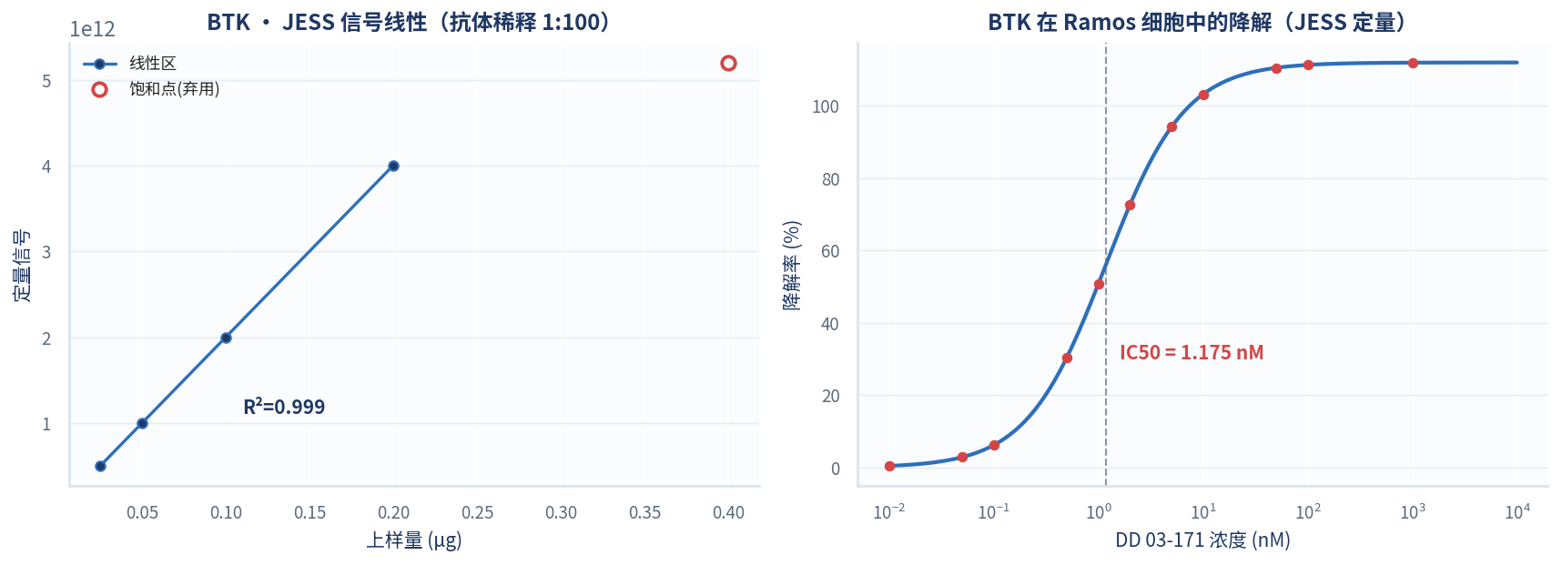 爱思益普JESS检测BTK降解数据