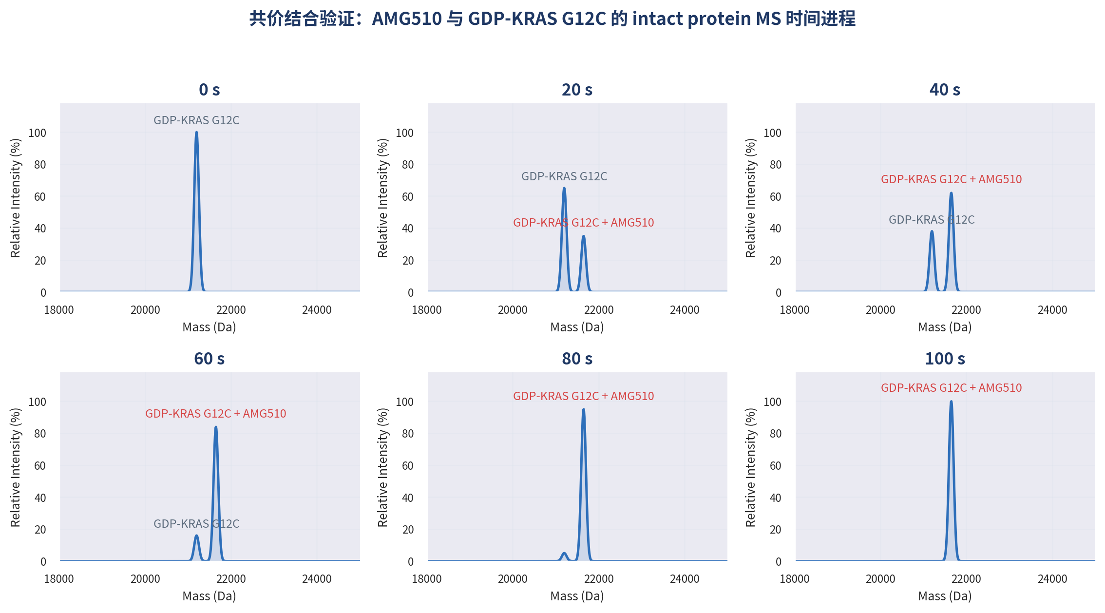AMG510 与 GDP-KRAS G12C 共价结合的 intact protein MS 时间进程