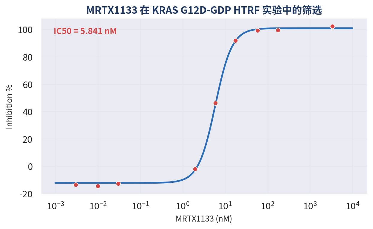 MRTX1133 在 KRAS G12D-GDP HTRF 实验中的抑制曲线 IC50=5.841 nM