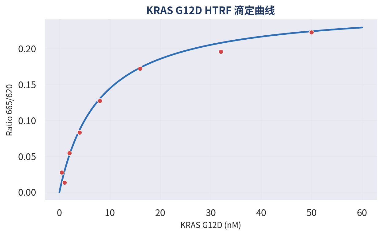 KRAS G12D HTRF 滴定曲线（665/620 比值）