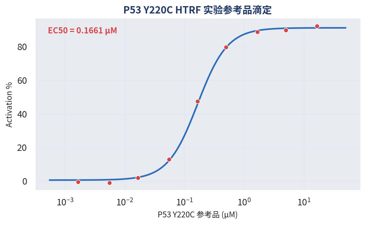 P53 Y220C HTRF 实验参考品滴定曲线 EC50=0.1661 μM