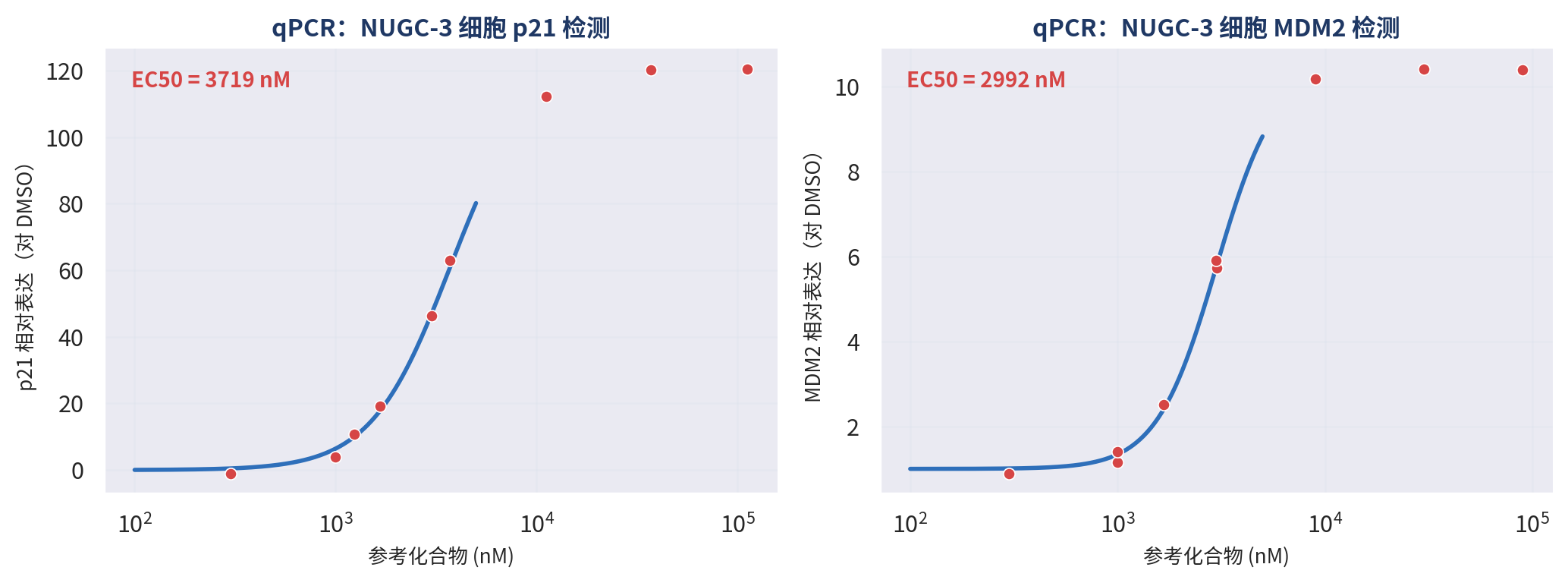 NUGC-3 细胞 p21 与 MDM2 qPCR 剂量反应曲线
