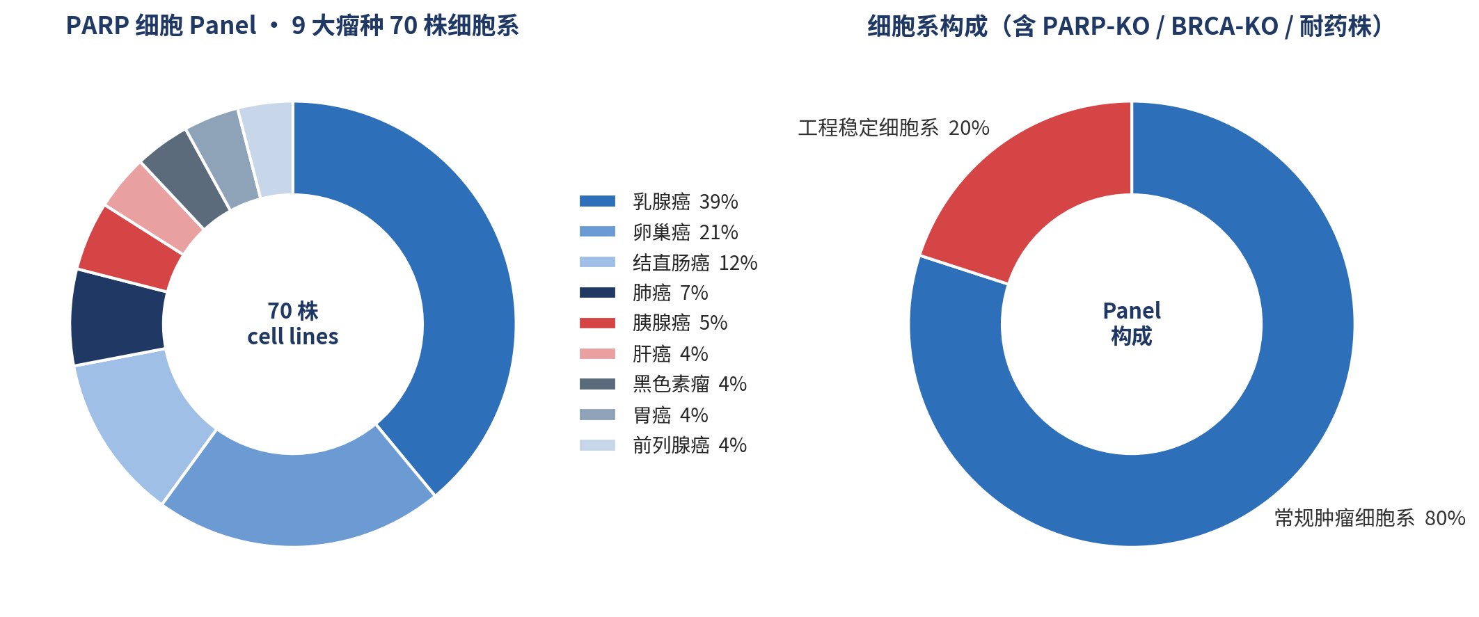 爱思益普PARP细胞Panel构成:9大瘤种70株细胞系分布及细胞系类型构成