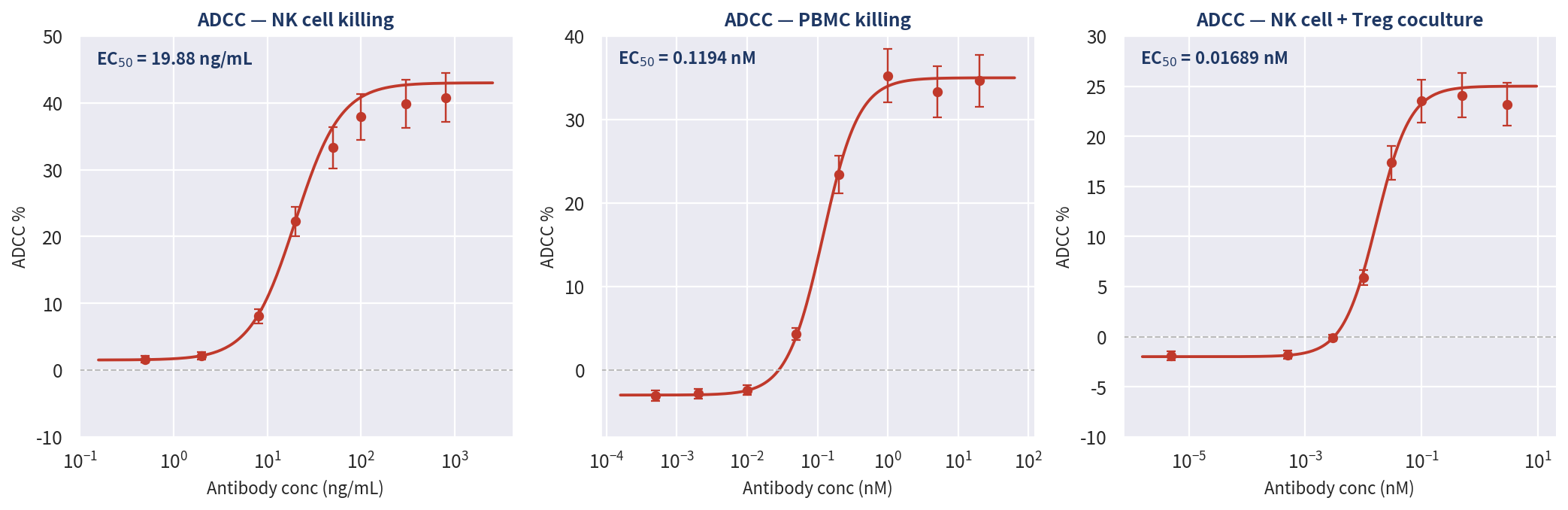 ADCC 检测结果：NK 细胞杀伤 EC50=19.88 ng/mL、PBMC 杀伤 EC50=0.1194 nM、NK+Treg 共培养 EC50=0.01689 nM