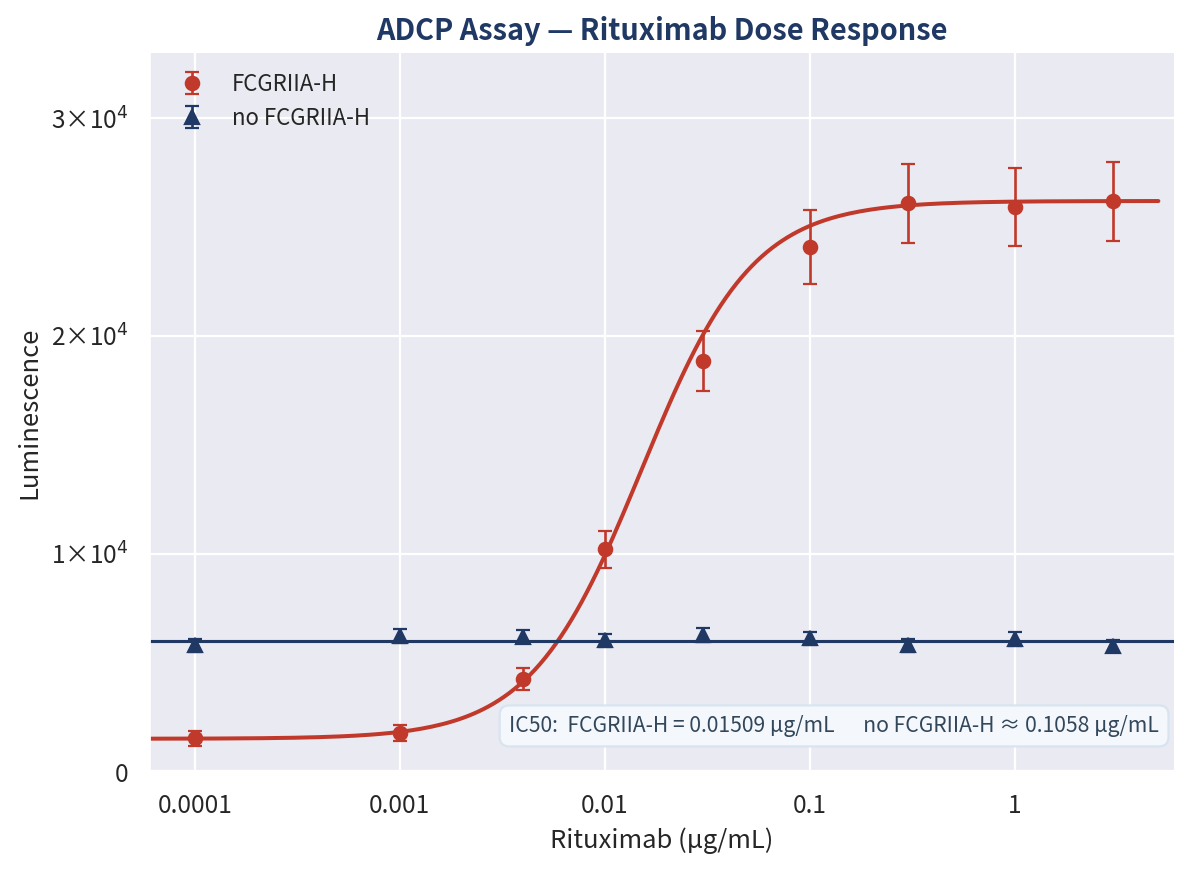 ADCP 检测结果：Rituximab 剂量依赖发光曲线，FCGRIIA-H IC50=0.01509 µg/mL，无受体对照 ≈0.1058 µg/mL