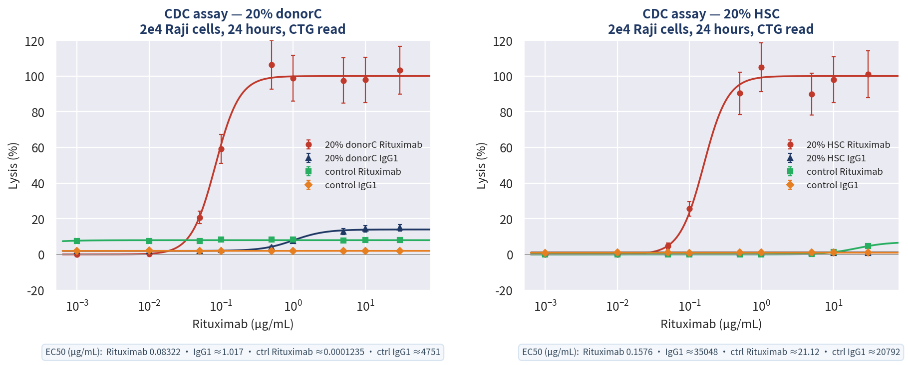 CDC 检测结果：20% donorC（EC50=0.08322 µg/mL）与 20% HSC（EC50=0.1576 µg/mL）补体依赖裂解曲线