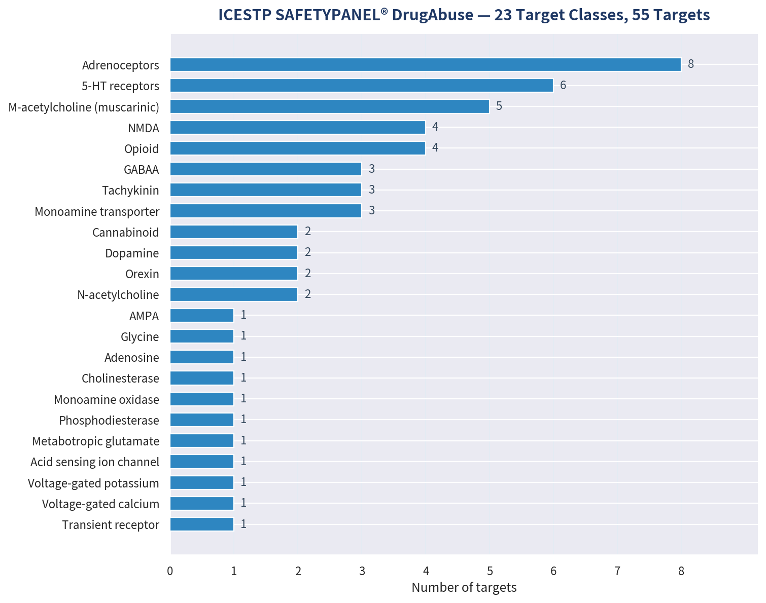 ICESTP SAFETYPANEL® DrugAbuse 靶点组成：23 个靶点类别共 55 个靶点