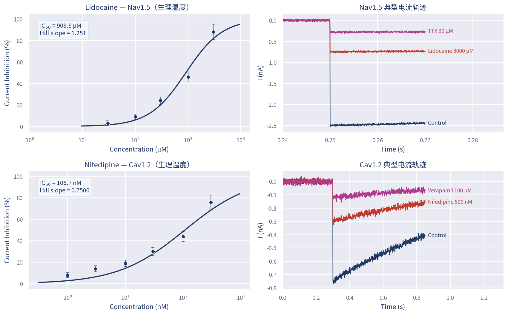 生理温度下 Lidocaine 对 Nav1.5、Nifedipine 对 Cav1.2 的浓度-效应曲线及典型电流轨迹