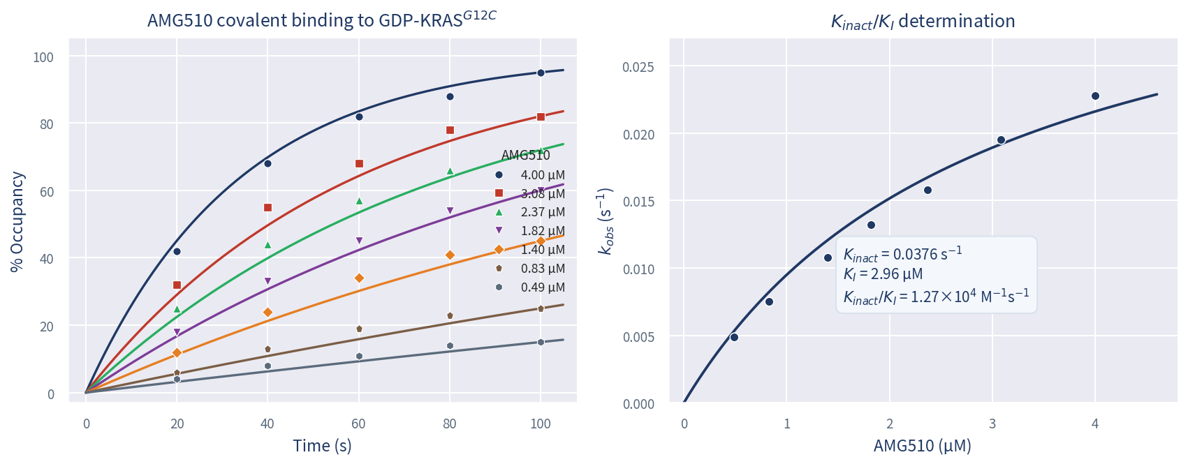 AMG510 对 GDP-KRAS G12C 的共价结合占有率时间进程及 Kinact/KI 拟合（Kinact=0.0376 s⁻¹，KI=2.96 µM）