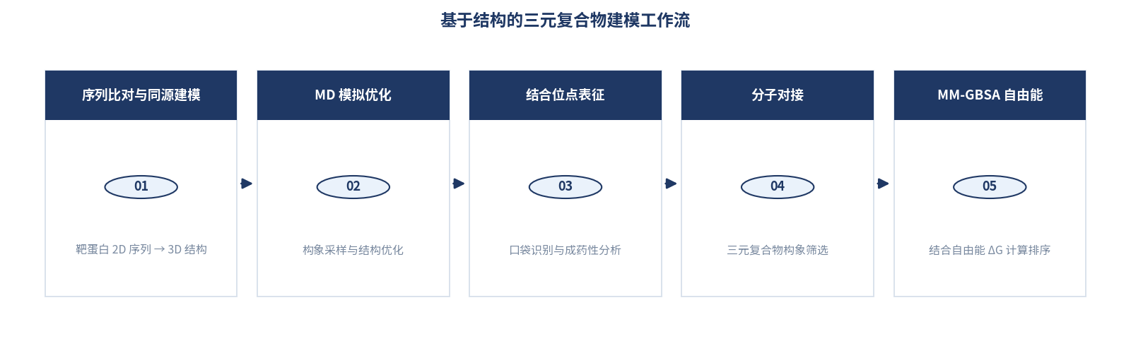 基于结构的三元复合物建模工作流