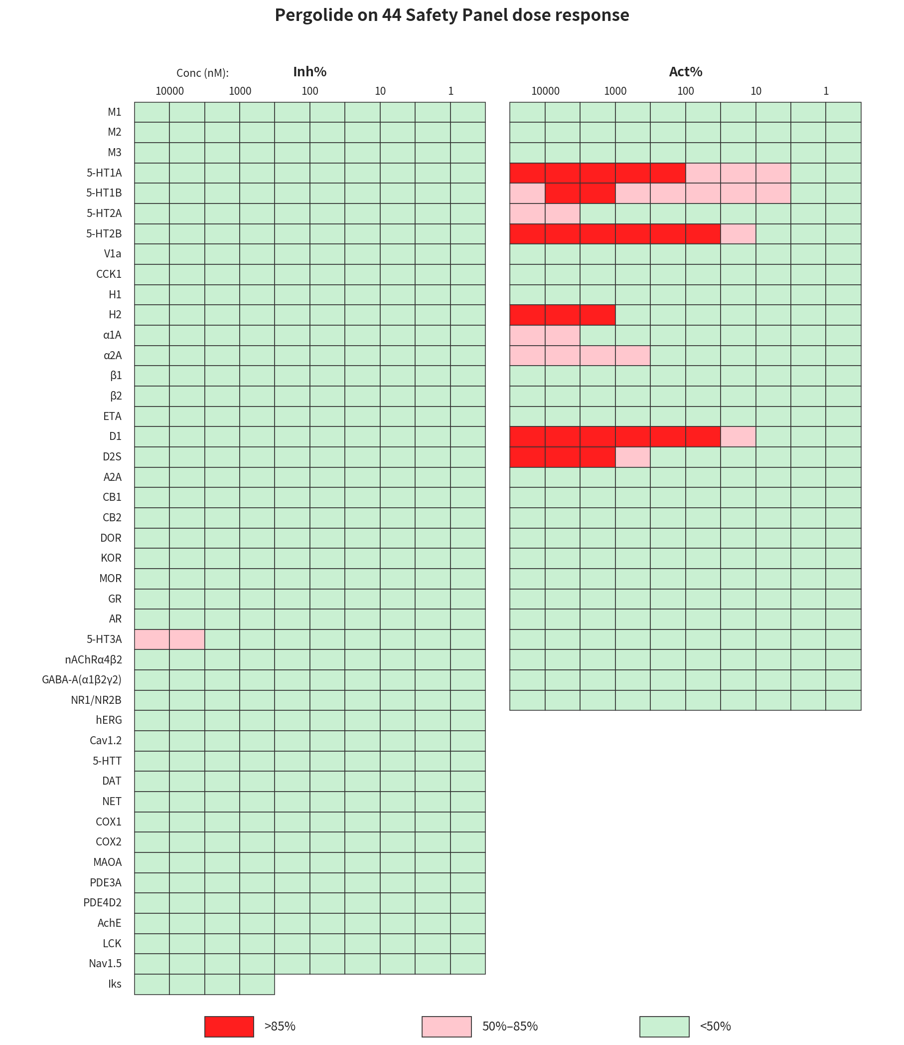 Pergolide 在 44 靶点安全 panel 上的浓度依赖抑制（Inh%）与激活（Act%）热图：红色 >85%、粉色 50–85%、绿色 <50%，各 5 个浓度双复孔