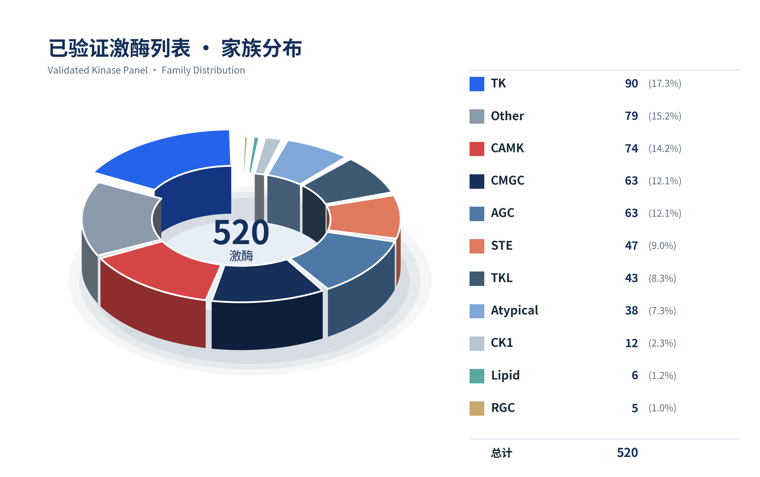 爱思益普已验证激酶列表家族分布：TK、CAMK、CMGC、AGC、STE、TKL、Atypical、CK1等520种激酶