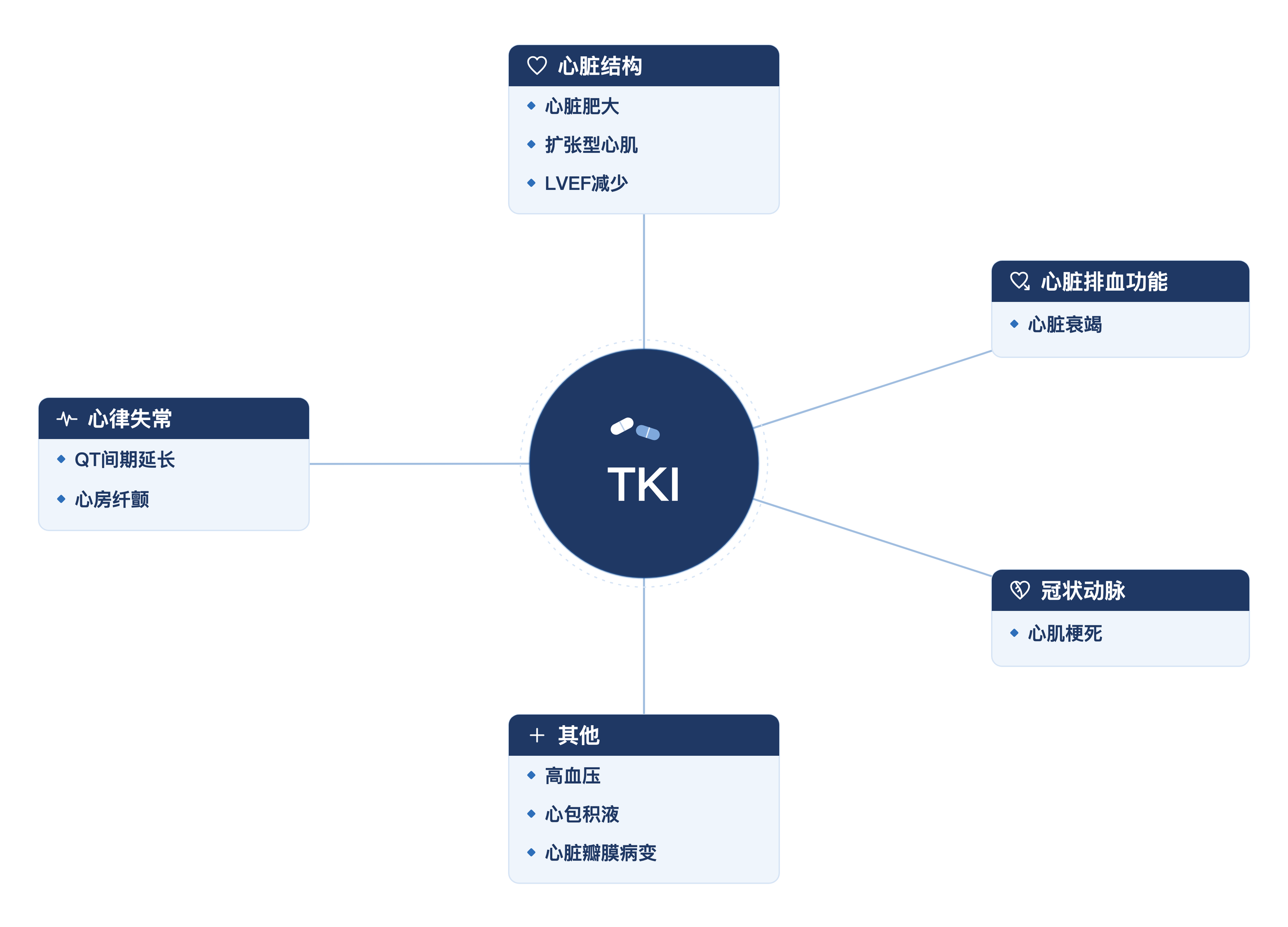 TKI 相关的心脏毒性
