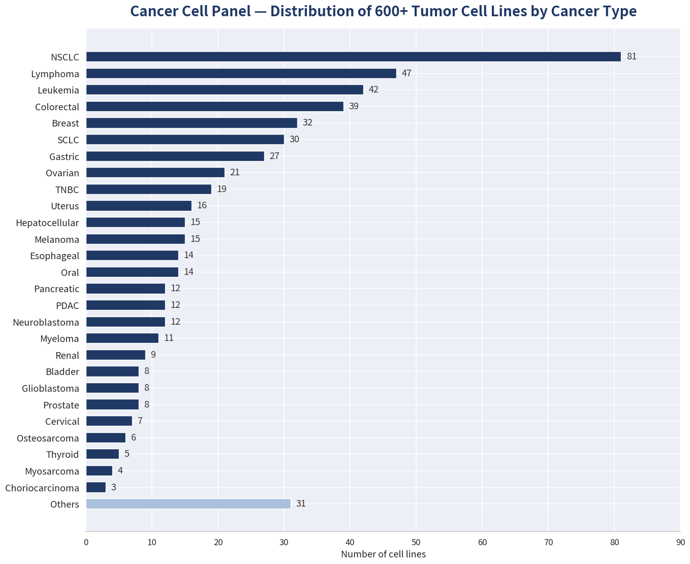 ICE 癌症细胞库 600+ 肿瘤细胞系按癌种分布：NSCLC 81、淋巴瘤 47、白血病 42 等 27 个癌种及其他