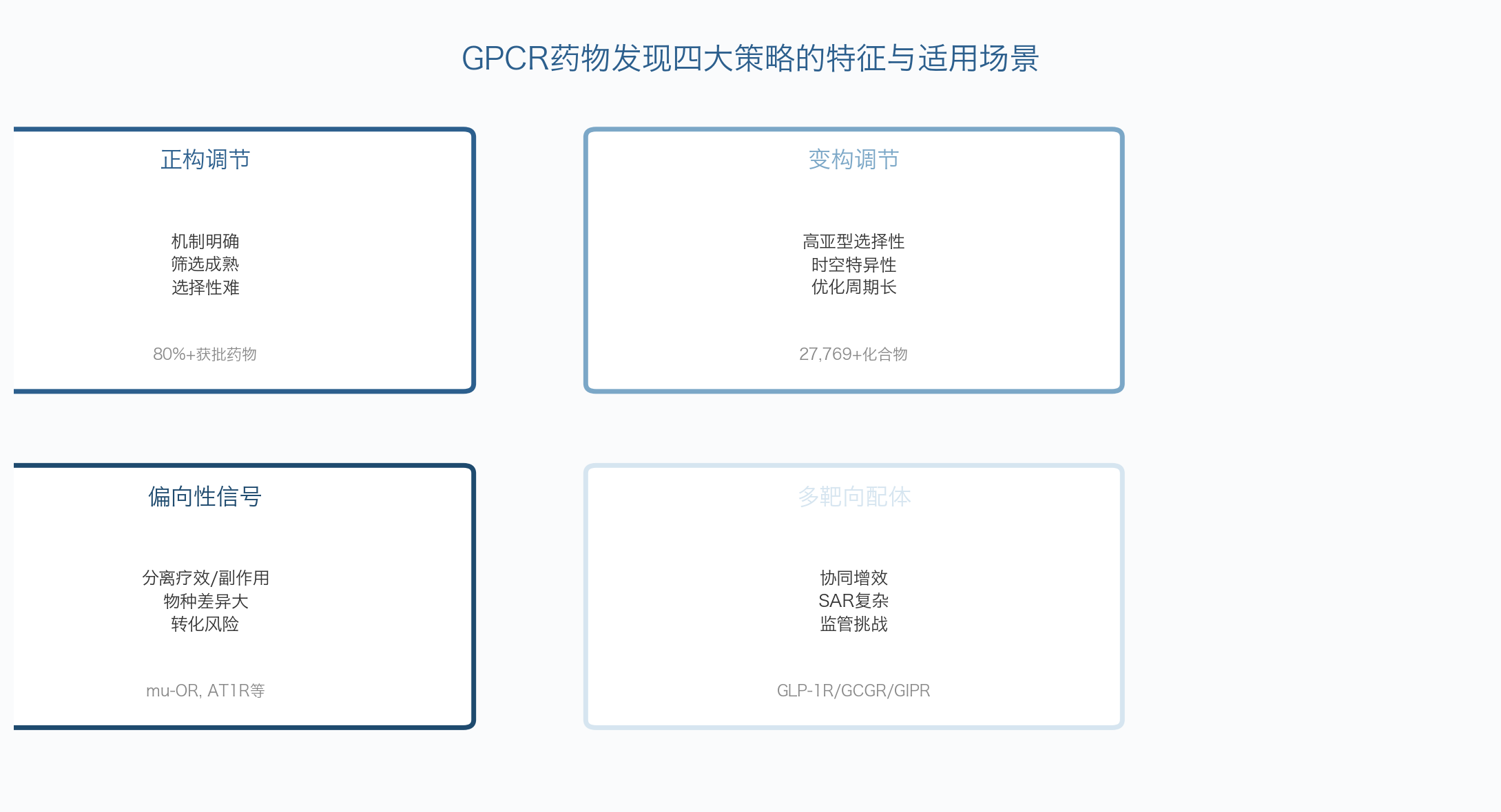 GPCR变构调节位点与正构位点对比