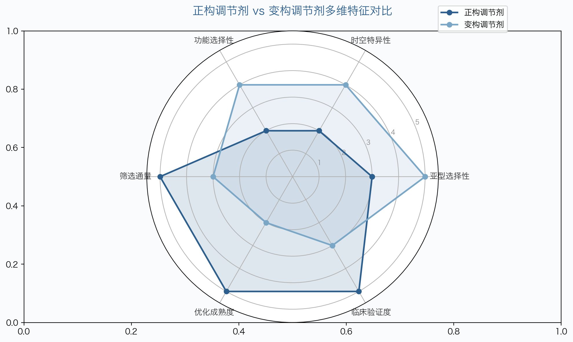 结构导向的GPCR药物发现策略框架