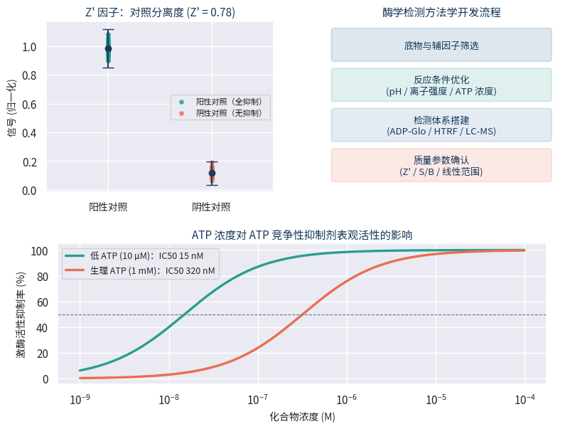 酶学检测Z因子对照分离度与ATP浓度影响曲线