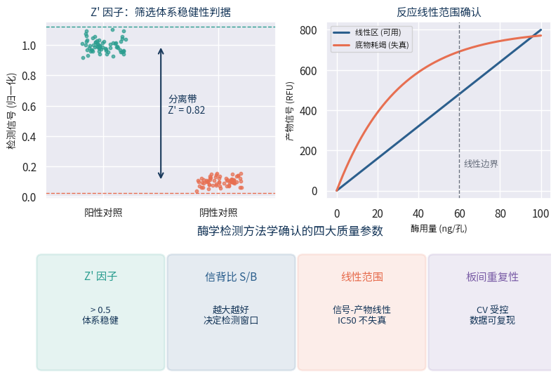 酶学检测质量控制Z因子与信背比参数示意