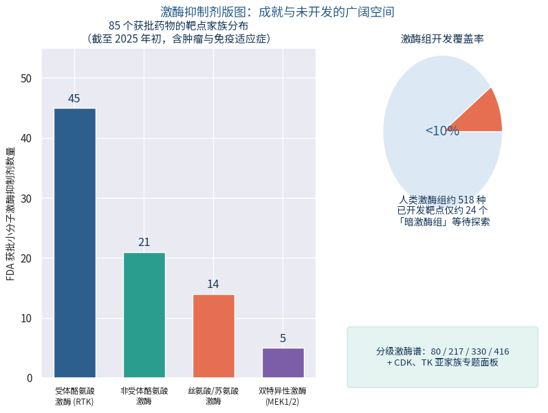 FDA获批激酶抑制剂靶点家族分布与激酶组开发覆盖率
