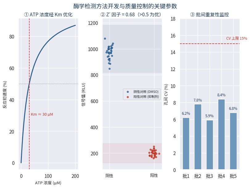 酶学检测Km优化Z因子与批间CV监控图表
