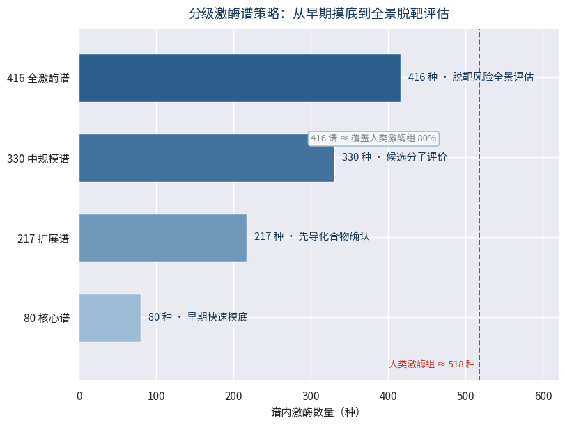 分级激酶谱策略从80核心谱到416全激酶谱