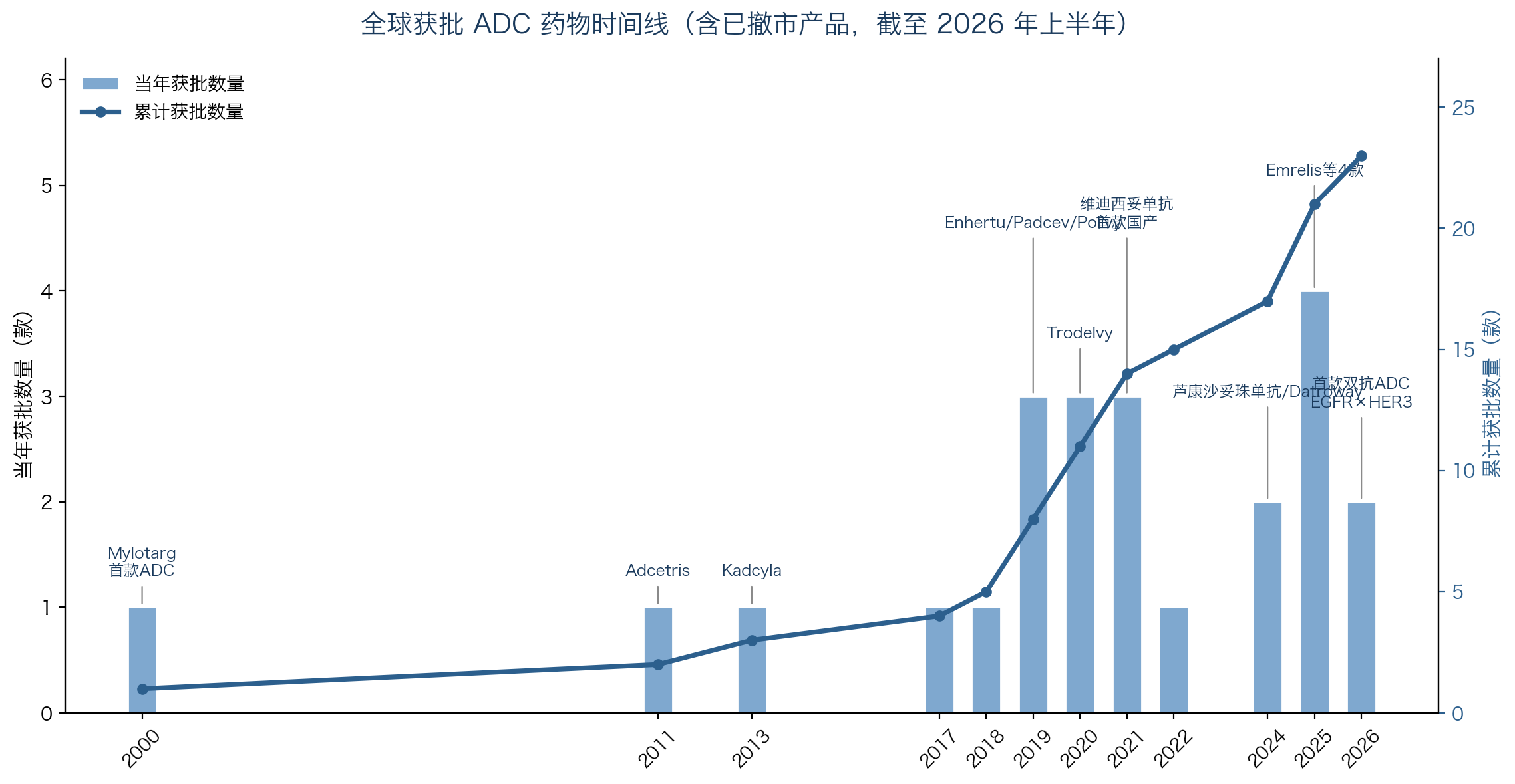 全球获批ADC药物时间线（含已撤市产品，截至2026年上半年）