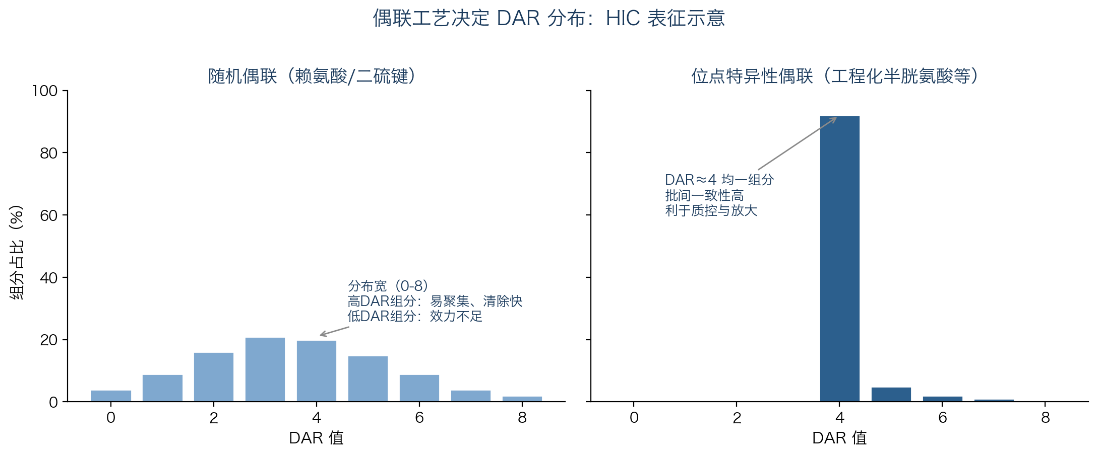 随机偶联与位点特异性偶联的DAR分布对比示意图